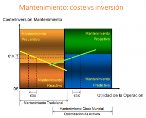 mantenimiento-coste vs inversion