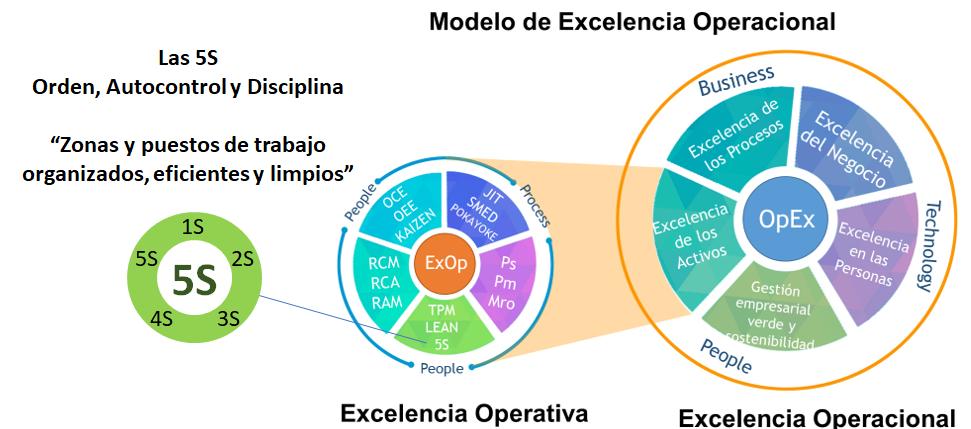 Las 5S como metodología clave dentro de la excelencia operativa